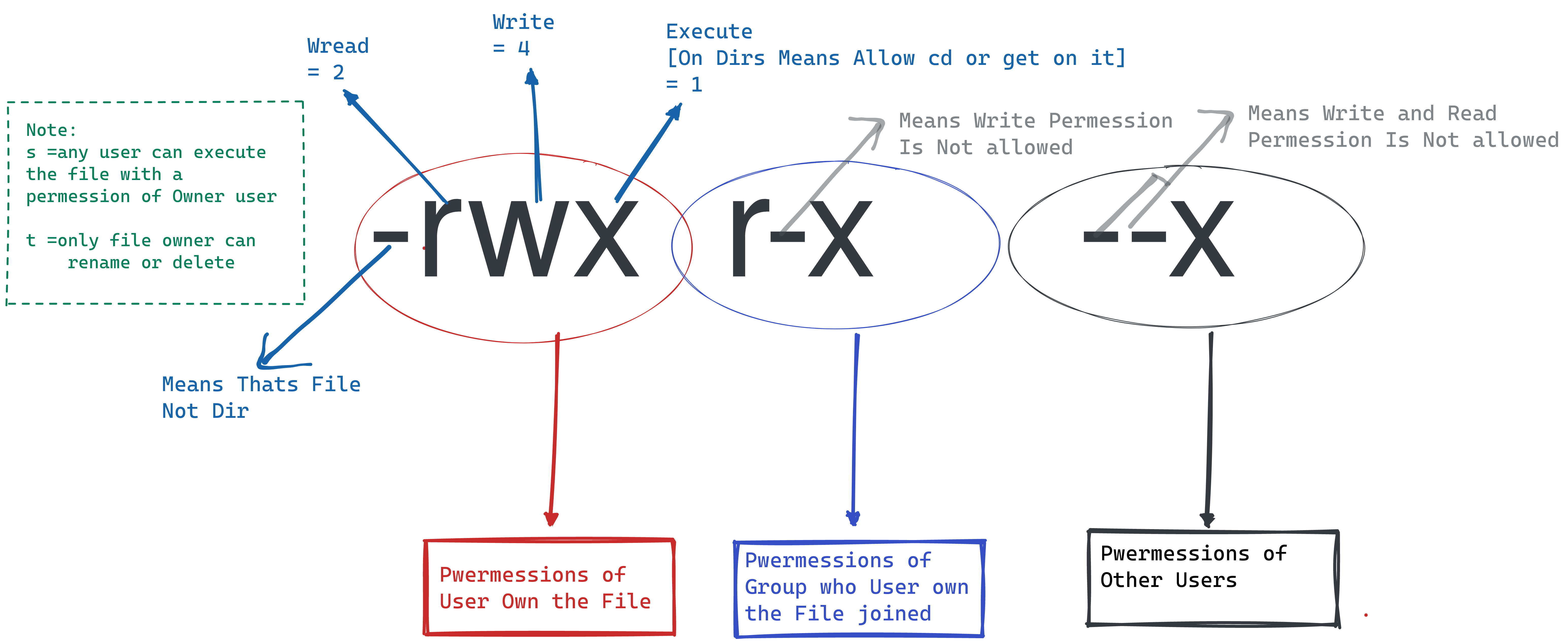 LinuxFile Permesssions.excalidraw.png